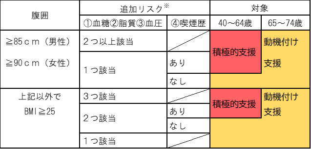 特定保健指導基準表2