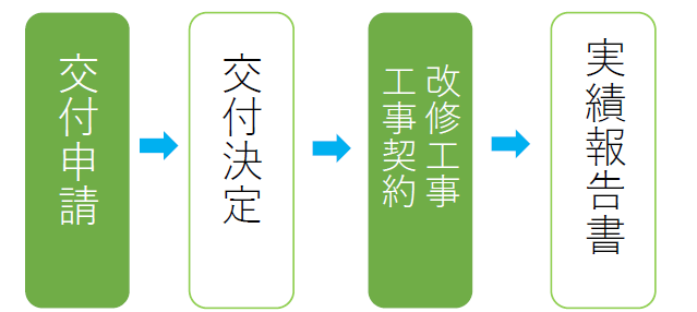 空き家利活用支援事業 申請の流れ