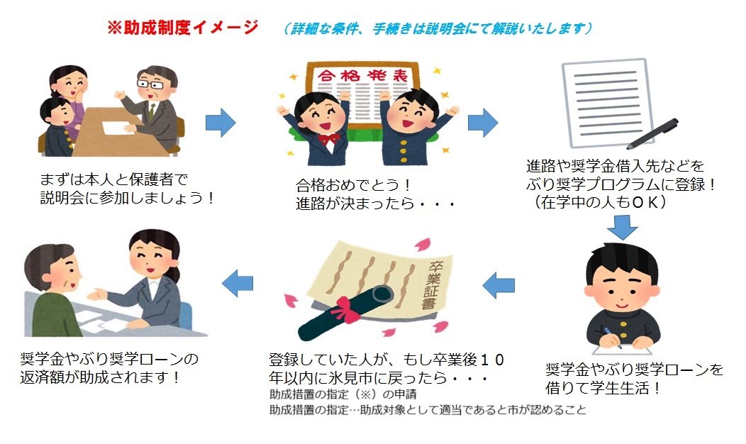 ぶり奨学助成制度イメージ図