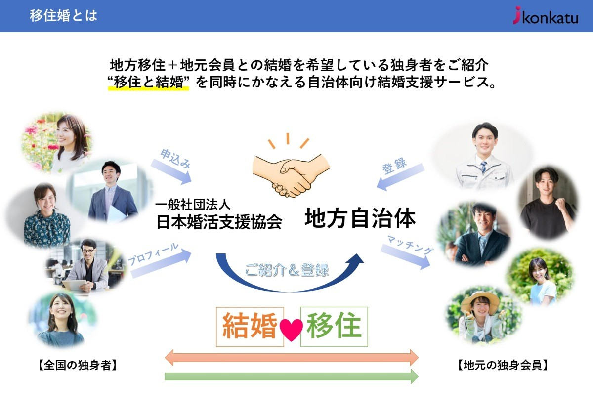 移住婚とは