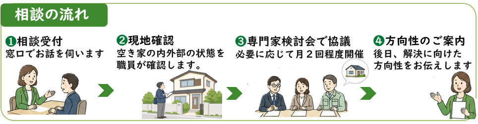 空き家・空き地相談窓口 相談の流れ