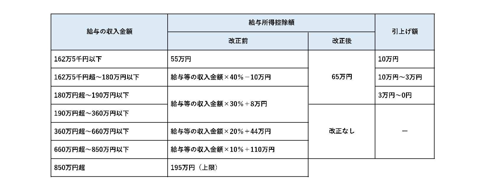 1．給与所得控除