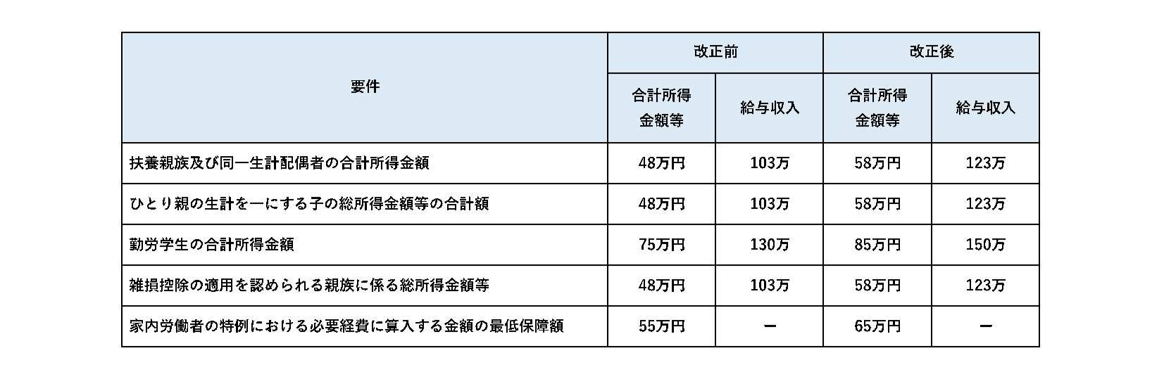 2．各扶養控除等