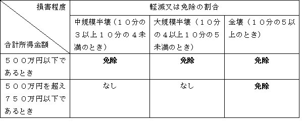 森林環境税免除基準表