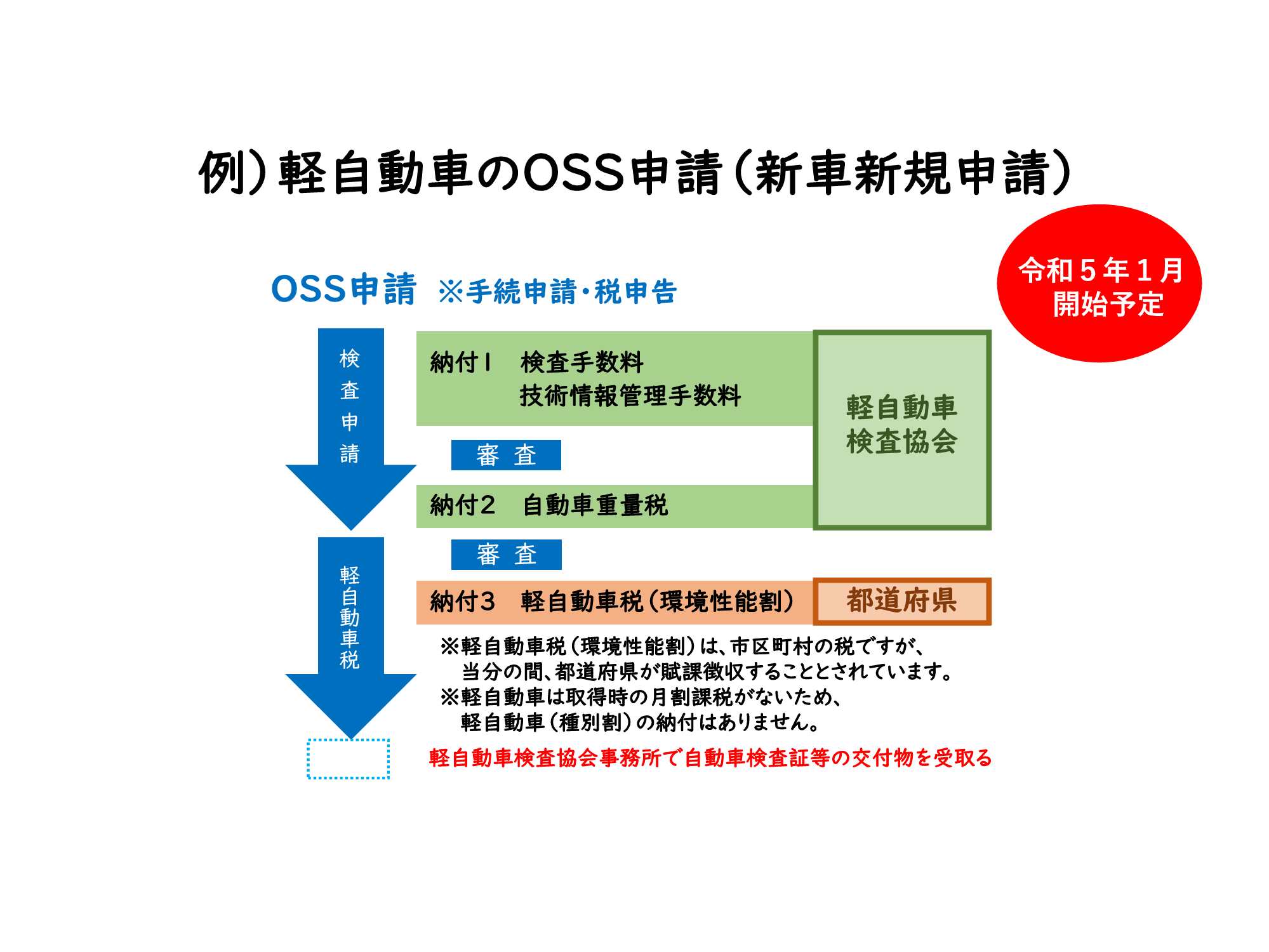 軽自動車のOSS申請（新車新規申請）