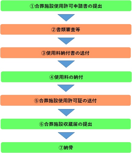 申込から納骨までの流れ