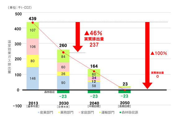 二酸化炭素排出量削減目標の表