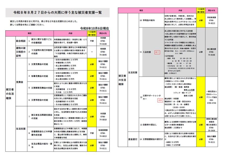 令和8年8月27日からの大雨に伴う氷見市の主な被災者支援の一覧（10月6日版）