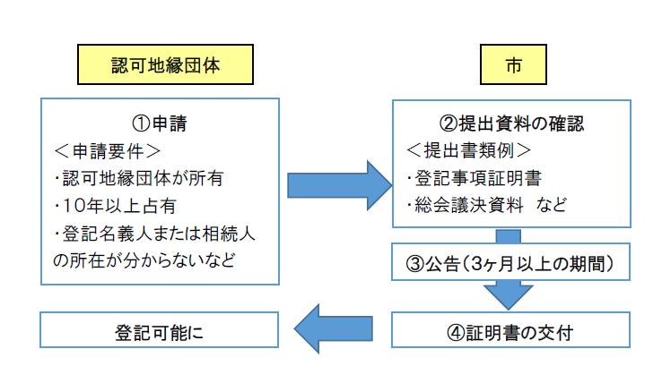 手続きの流れ