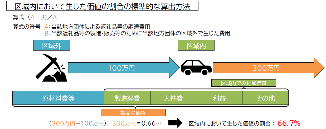 区域内において生じた価値の割合の標準的な算出方法