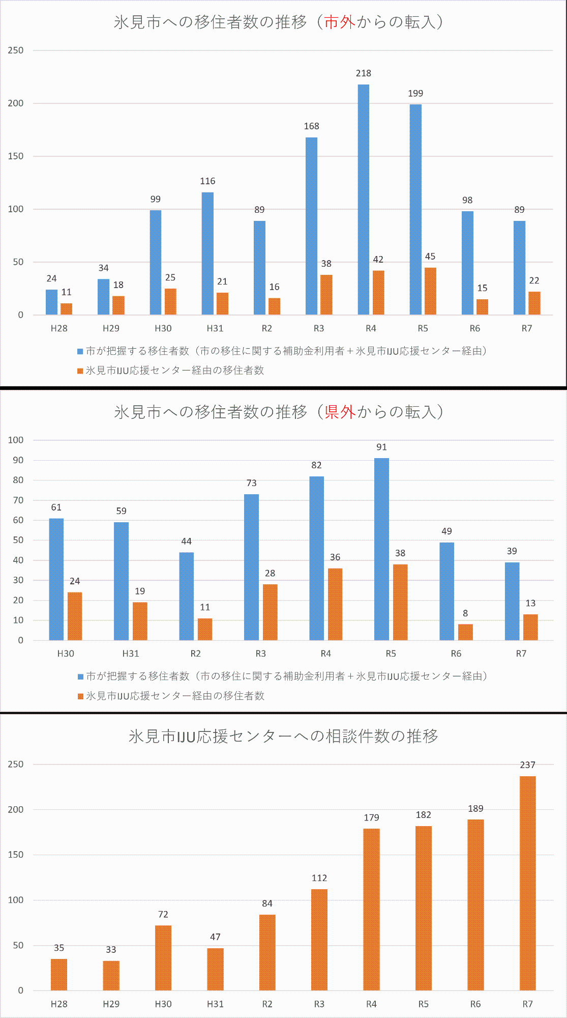 移住者推移