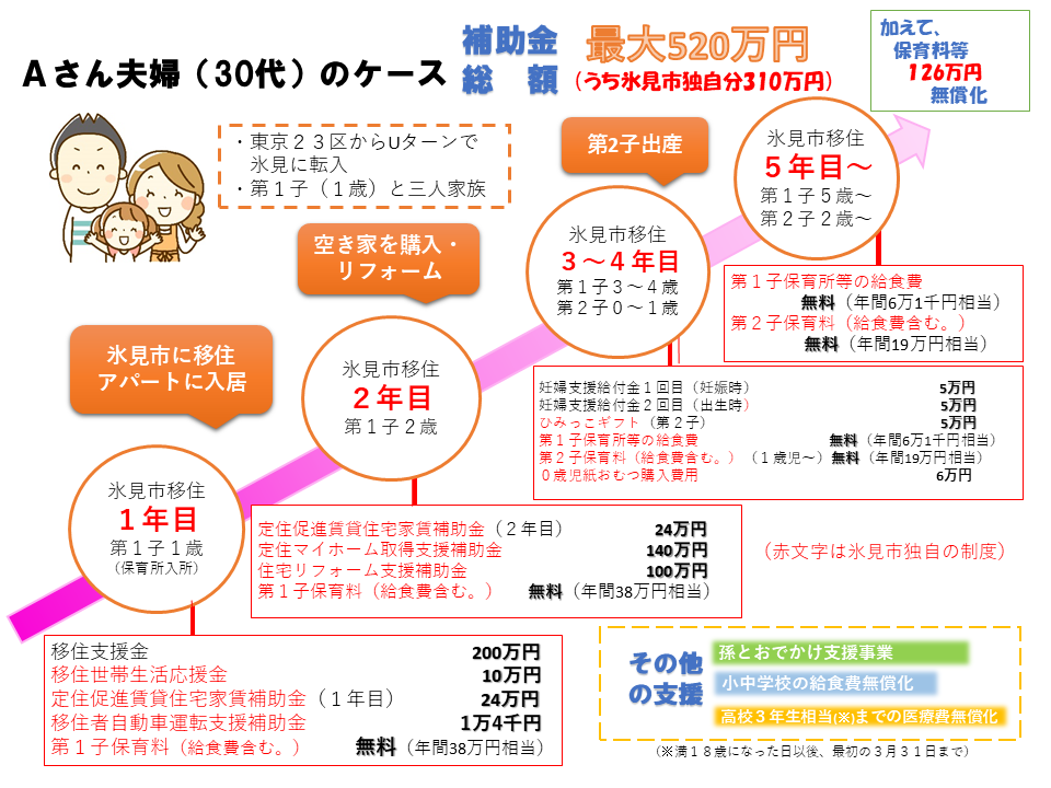 子育てモデル