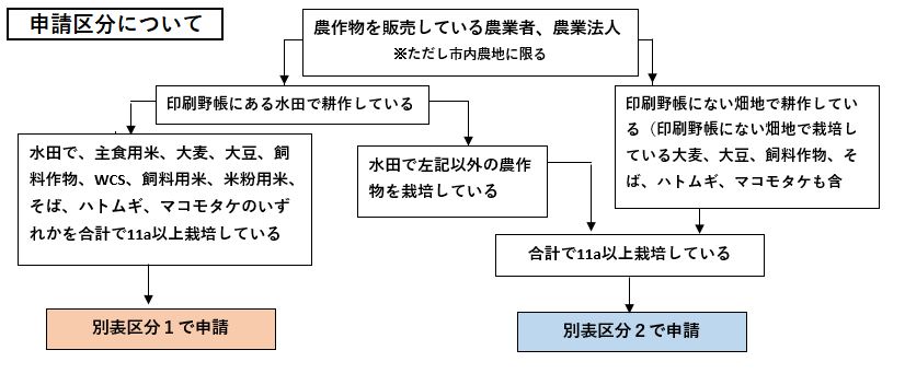 申請区分